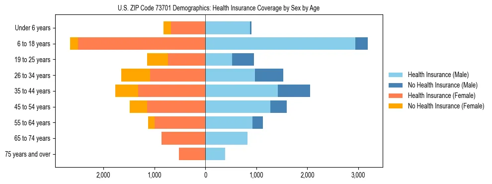 Pyramid chart showing health insurance coverage by age and sex in US ZIP Code 73701.