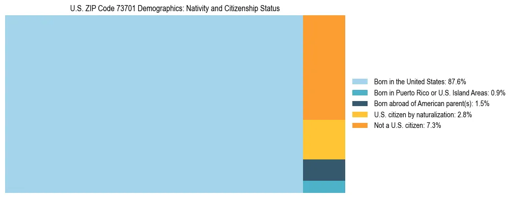 Treemap showing the population distribution by nativity and citizenship status in US ZIP Code 73701 based on U.S. Census data.