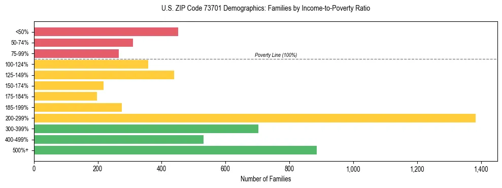Horizontal bar chart showing family distribution by income-to-poverty ratio in US ZIP Code 73701, based on 2023 ACS data.