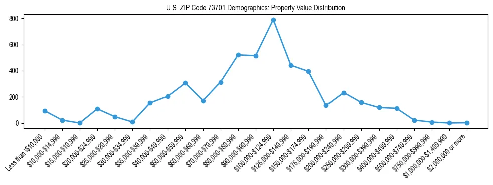 Line chart showing the distribution of property values for owner-occupied housing units in US ZIP Code 73701.