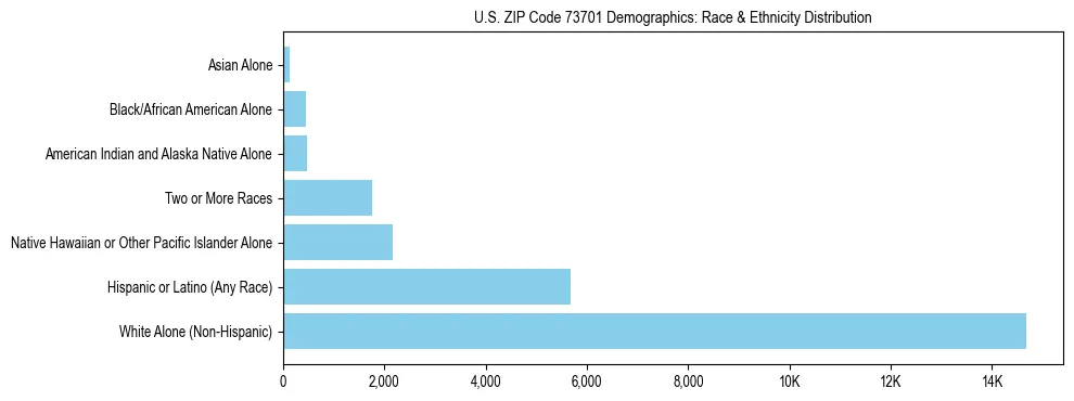 Race and Ethnicity Distribution Chart for US ZIP Code 73701
