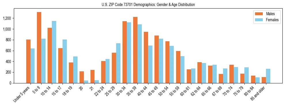 Bar chart showing the population distribution of US ZIP Code 73701 by age group and gender, based on 2023 ACS data.