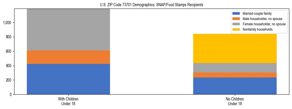 Stacked bar chart showing SNAP/Food Stamps recipient household composition by presence of children under 18 in US ZIP Code 73701, based on 2023 ACS data.