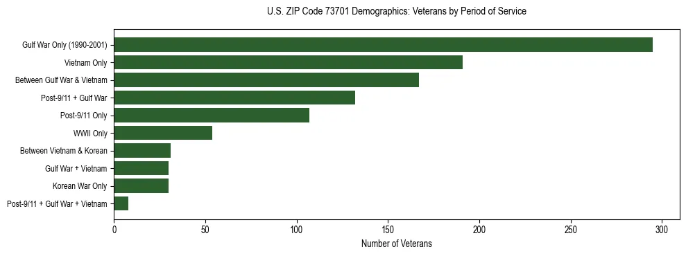 Horizontal bar chart showing veteran distribution by period of military service in US ZIP Code 73701, based on 2023 ACS data.