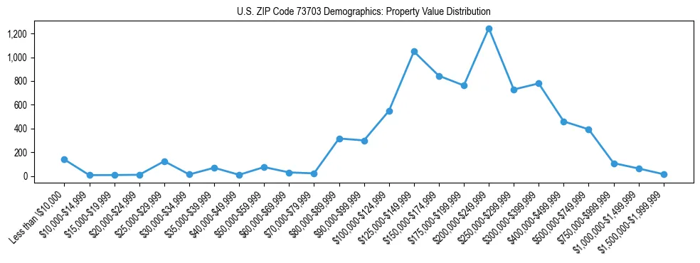 Line chart showing the distribution of property values for owner-occupied housing units in US ZIP Code 73703.