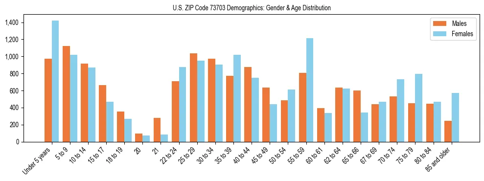 Bar chart showing the population distribution of US ZIP Code 73703 by age group and gender, based on 2023 ACS data.