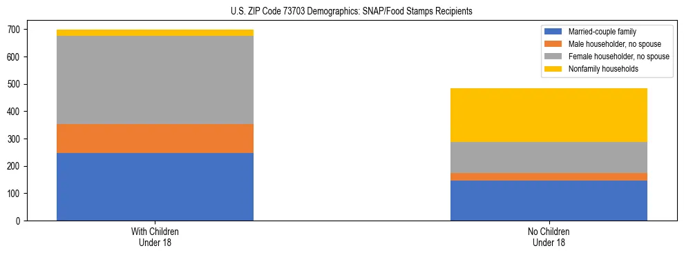 Stacked bar chart showing SNAP/Food Stamps recipient household composition by presence of children under 18 in US ZIP Code 73703, based on 2023 ACS data.