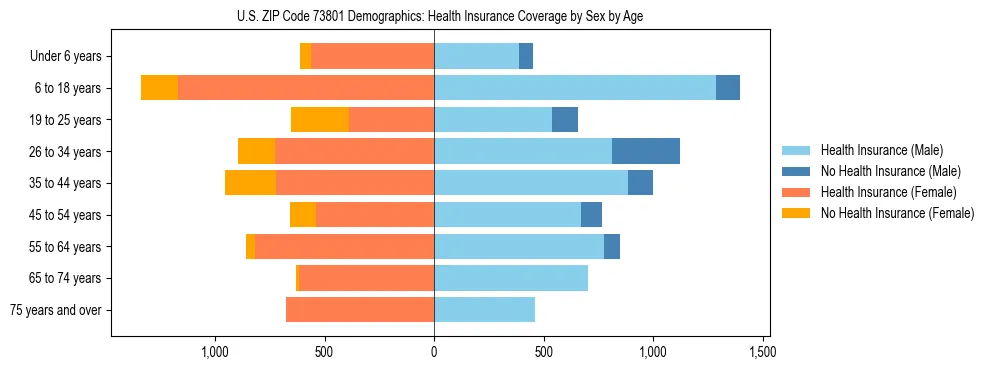 Pyramid chart showing health insurance coverage by age and sex in US ZIP Code 73801.