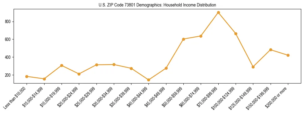 Horizontal bar chart showing household income distribution in US ZIP Code 73801.