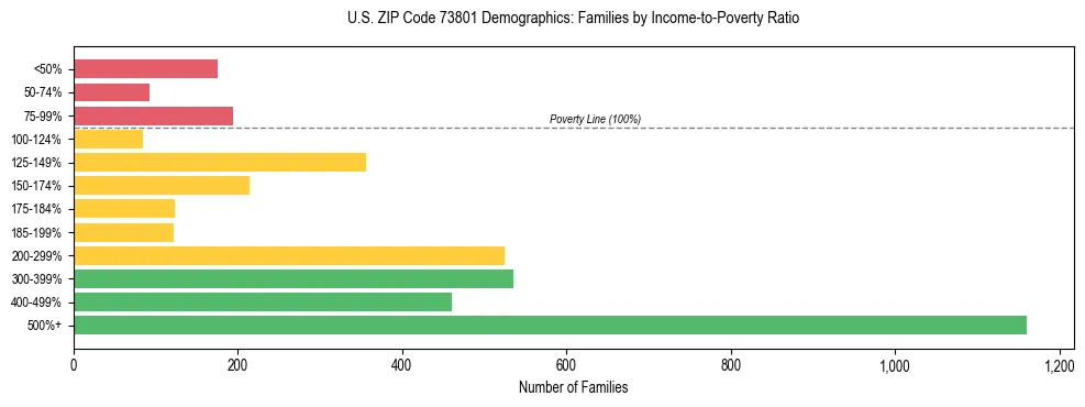 Horizontal bar chart showing family distribution by income-to-poverty ratio in US ZIP Code 73801, based on 2023 ACS data.