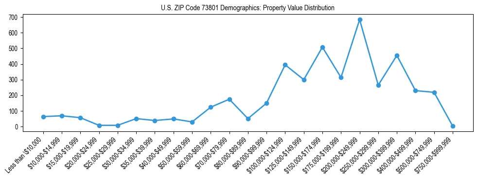 Line chart showing the distribution of property values for owner-occupied housing units in US ZIP Code 73801.