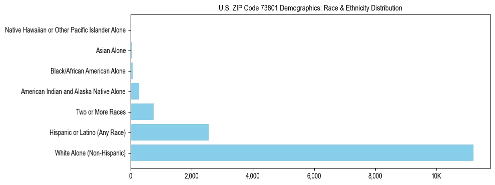 Race and Ethnicity Distribution Chart for US ZIP Code 73801