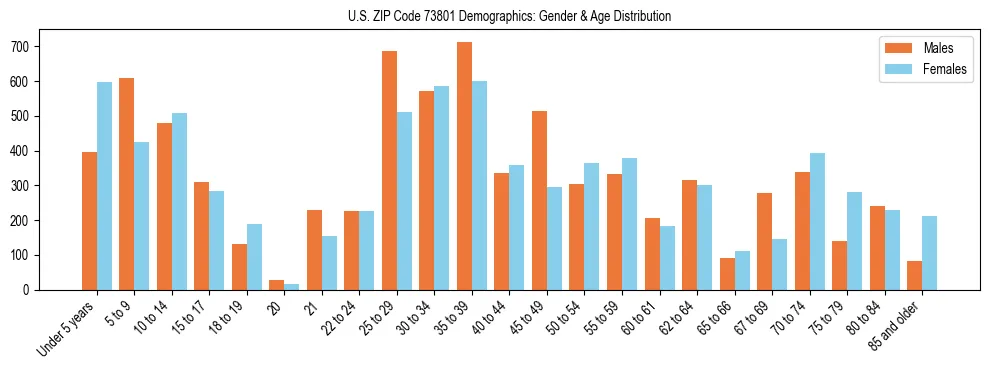 Bar chart showing the population distribution of US ZIP Code 73801 by age group and gender, based on 2023 ACS data.