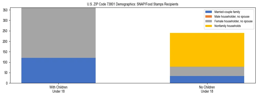 Stacked bar chart showing SNAP/Food Stamps recipient household composition by presence of children under 18 in US ZIP Code 73801, based on 2023 ACS data.