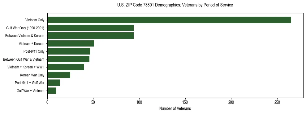 Horizontal bar chart showing veteran distribution by period of military service in US ZIP Code 73801, based on 2023 ACS data.