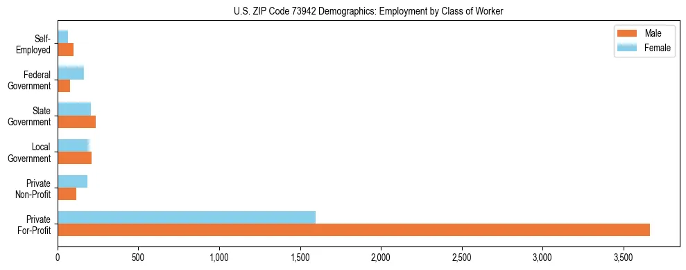 Horizontal bar chart showing employment distribution by class of worker and gender in US ZIP Code 73942, based on 2023 ACS data.