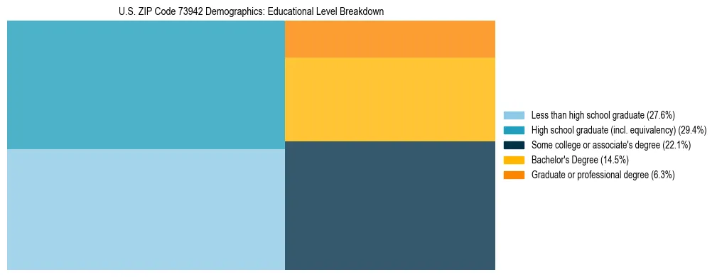 Treemap chart illustrating the educational attainment breakdown for population 25 years and over in US ZIP Code 73942.