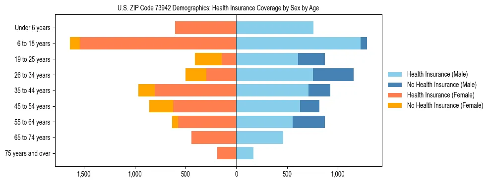 Pyramid chart showing health insurance coverage by age and sex in US ZIP Code 73942.