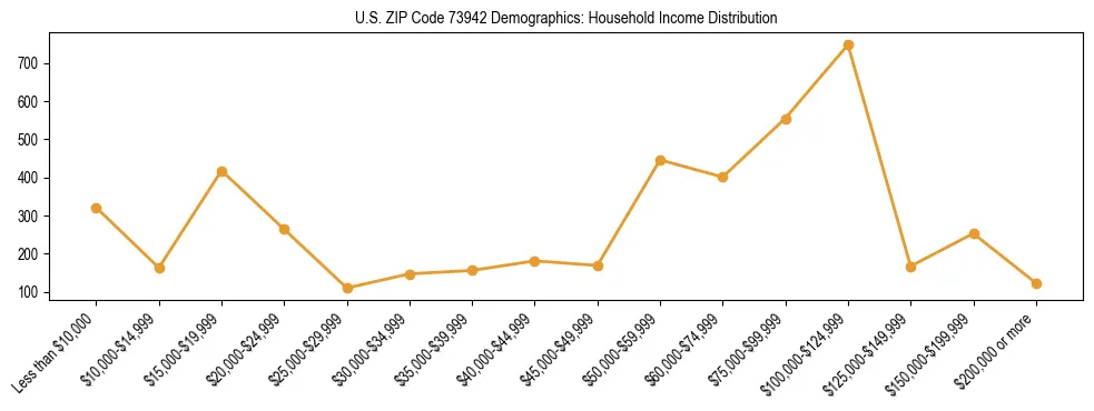 Horizontal bar chart showing household income distribution in US ZIP Code 73942.
