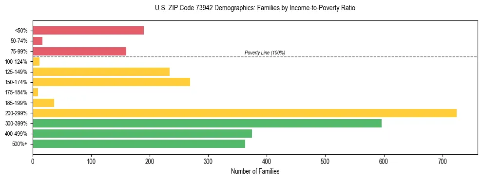 Horizontal bar chart showing family distribution by income-to-poverty ratio in US ZIP Code 73942, based on 2023 ACS data.