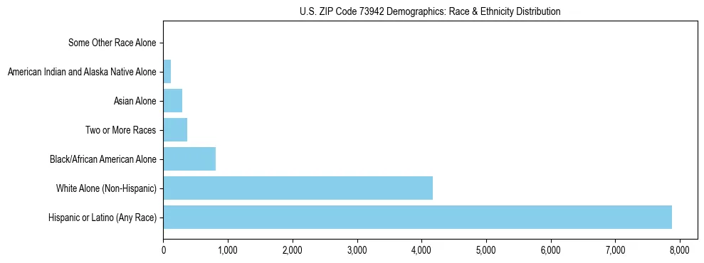 Race and Ethnicity Distribution Chart for US ZIP Code 73942