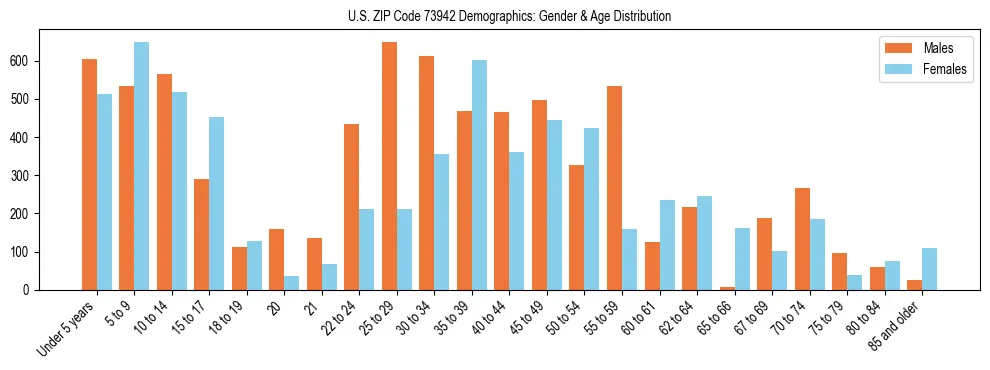 Bar chart showing the population distribution of US ZIP Code 73942 by age group and gender, based on 2023 ACS data.