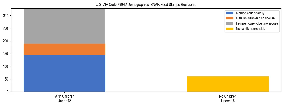 Stacked bar chart showing SNAP/Food Stamps recipient household composition by presence of children under 18 in US ZIP Code 73942, based on 2023 ACS data.