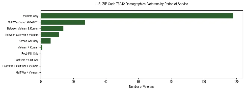 Horizontal bar chart showing veteran distribution by period of military service in US ZIP Code 73942, based on 2023 ACS data.