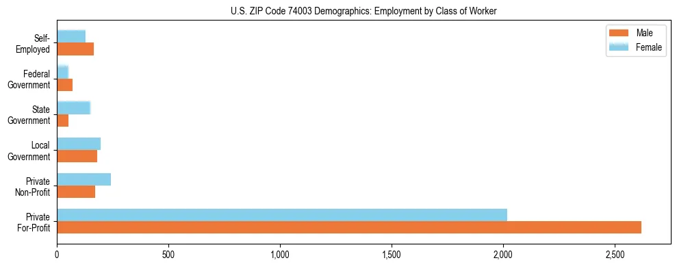 Horizontal bar chart showing employment distribution by class of worker and gender in US ZIP Code 74003, based on 2023 ACS data.