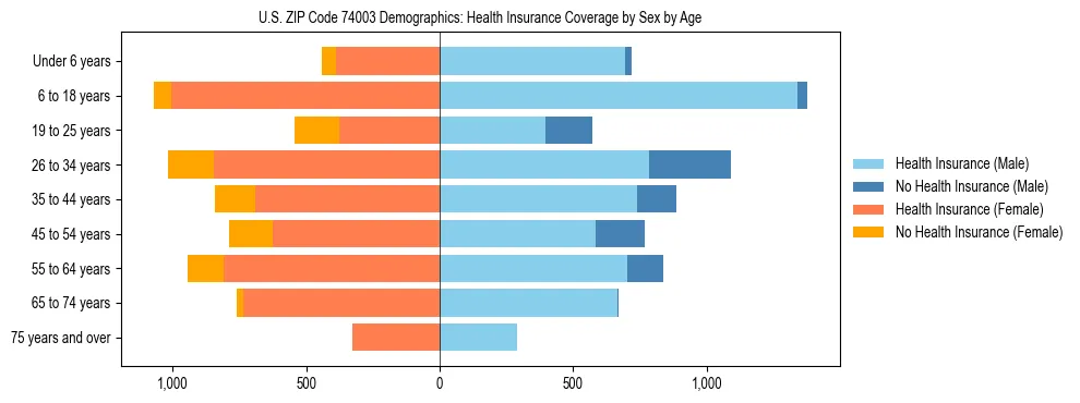 Pyramid chart showing health insurance coverage by age and sex in US ZIP Code 74003.