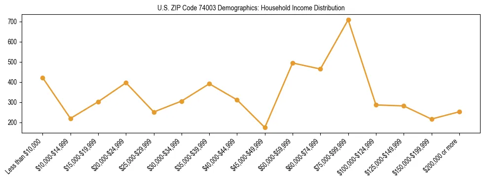 Horizontal bar chart showing household income distribution in US ZIP Code 74003.