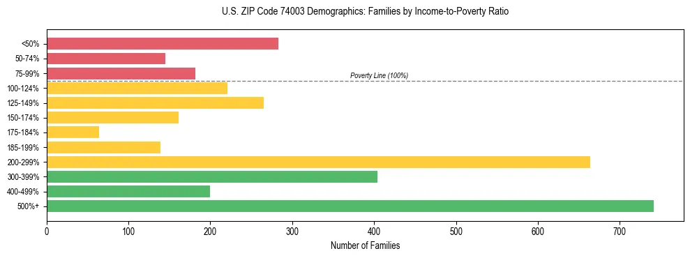 Horizontal bar chart showing family distribution by income-to-poverty ratio in US ZIP Code 74003, based on 2023 ACS data.