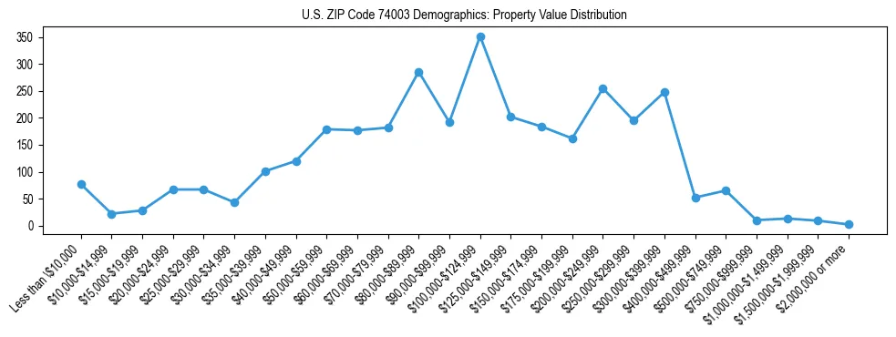 Line chart showing the distribution of property values for owner-occupied housing units in US ZIP Code 74003.