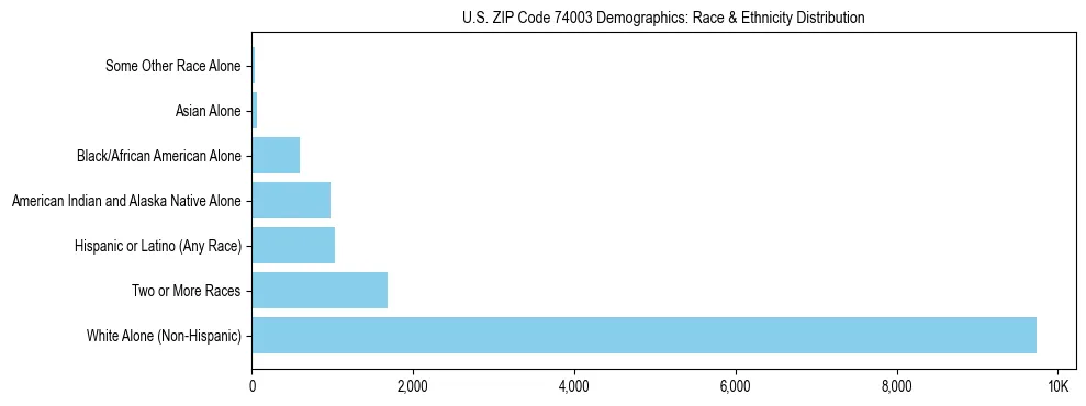 Race and Ethnicity Distribution Chart for US ZIP Code 74003