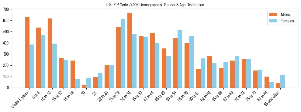 Bar chart showing the population distribution of US ZIP Code 74003 by age group and gender, based on 2023 ACS data.