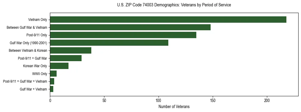 Horizontal bar chart showing veteran distribution by period of military service in US ZIP Code 74003, based on 2023 ACS data.