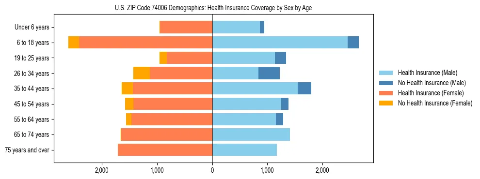 Pyramid chart showing health insurance coverage by age and sex in US ZIP Code 74006.