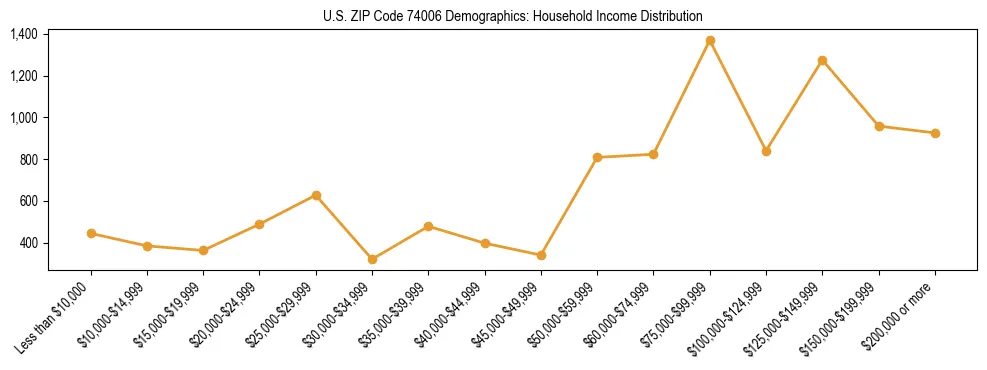 Horizontal bar chart showing household income distribution in US ZIP Code 74006.