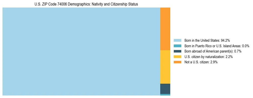 Treemap showing the population distribution by nativity and citizenship status in US ZIP Code 74006 based on U.S. Census data.
