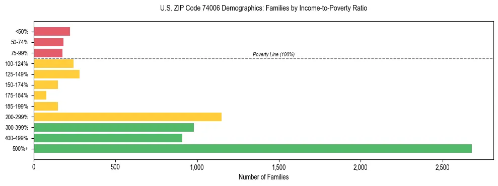 Horizontal bar chart showing family distribution by income-to-poverty ratio in US ZIP Code 74006, based on 2023 ACS data.