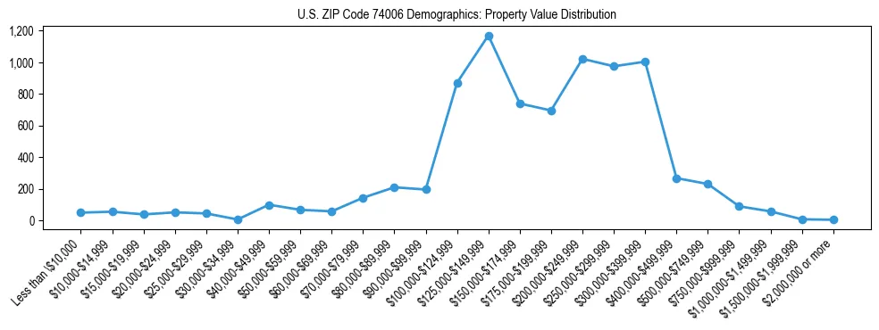 Line chart showing the distribution of property values for owner-occupied housing units in US ZIP Code 74006.