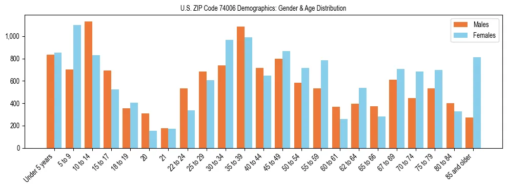 Bar chart showing the population distribution of US ZIP Code 74006 by age group and gender, based on 2023 ACS data.