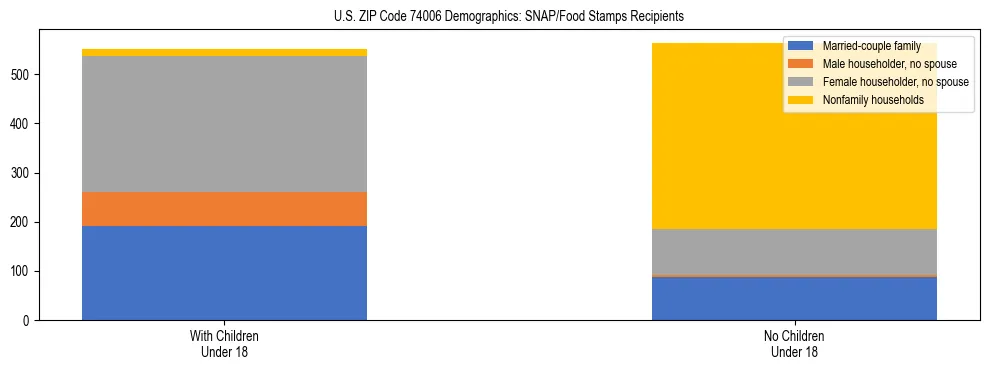 Stacked bar chart showing SNAP/Food Stamps recipient household composition by presence of children under 18 in US ZIP Code 74006, based on 2023 ACS data.