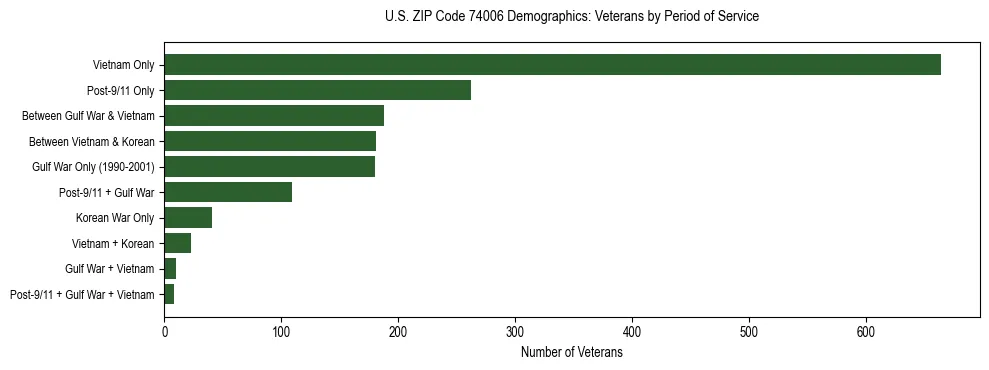 Horizontal bar chart showing veteran distribution by period of military service in US ZIP Code 74006, based on 2023 ACS data.