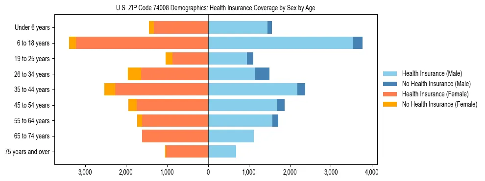 Pyramid chart showing health insurance coverage by age and sex in US ZIP Code 74008.