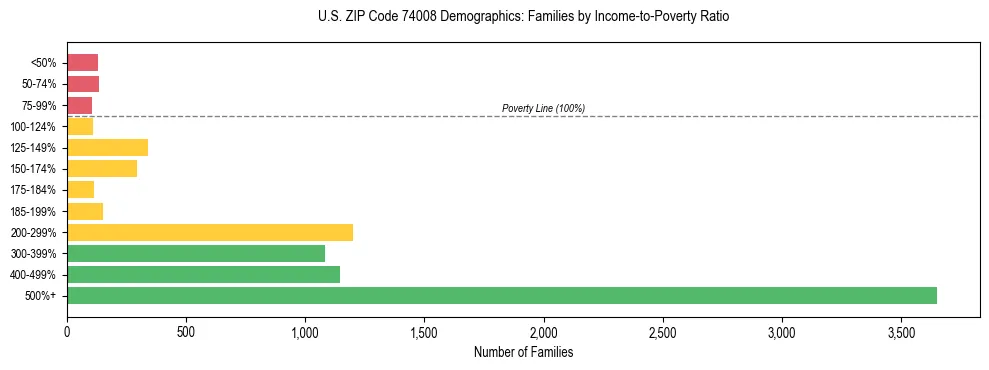 Horizontal bar chart showing family distribution by income-to-poverty ratio in US ZIP Code 74008, based on 2023 ACS data.