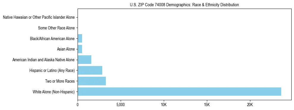 Race and Ethnicity Distribution Chart for US ZIP Code 74008