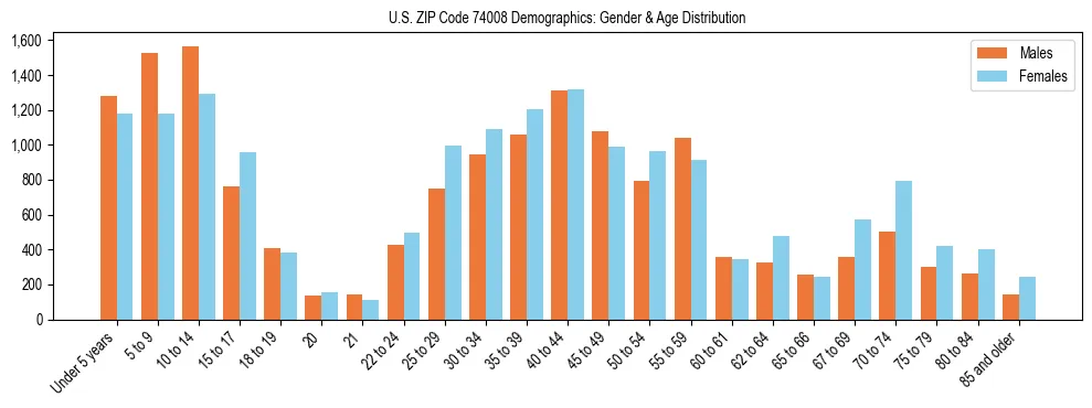 Bar chart showing the population distribution of US ZIP Code 74008 by age group and gender, based on 2023 ACS data.