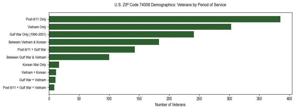 Horizontal bar chart showing veteran distribution by period of military service in US ZIP Code 74008, based on 2023 ACS data.