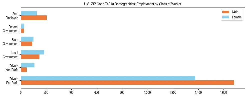 Horizontal bar chart showing employment distribution by class of worker and gender in US ZIP Code 74010, based on 2023 ACS data.